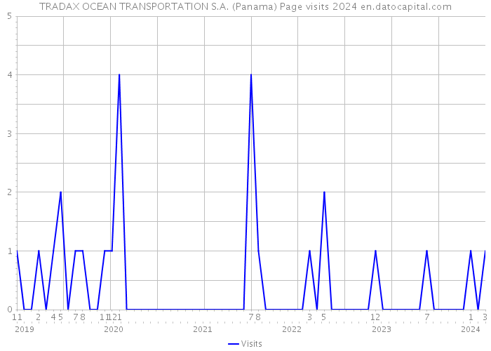 TRADAX OCEAN TRANSPORTATION S.A. (Panama) Page visits 2024 