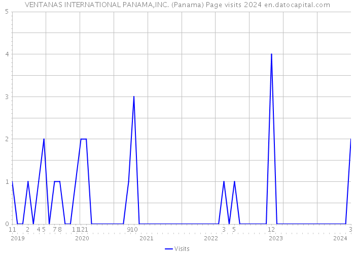 VENTANAS INTERNATIONAL PANAMA,INC. (Panama) Page visits 2024 
