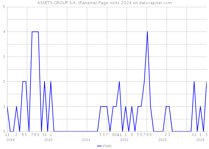 ASSETS GROUP S.A. (Panama) Page visits 2024 
