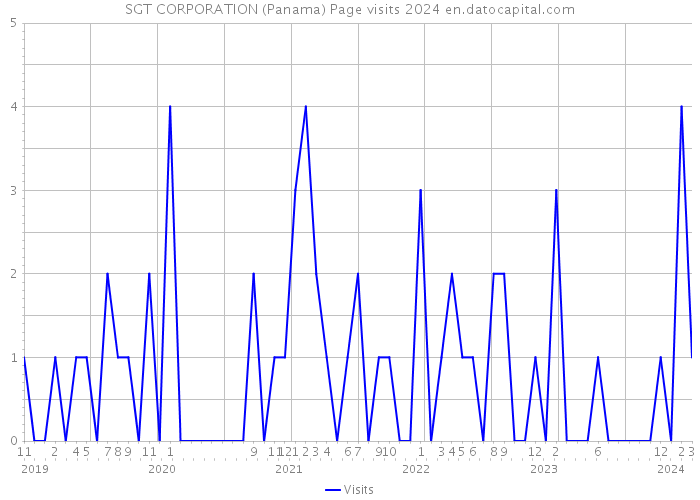 SGT CORPORATION (Panama) Page visits 2024 