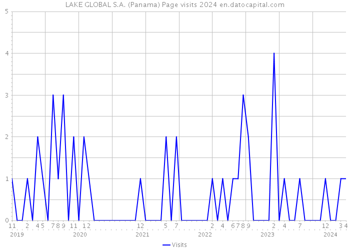 LAKE GLOBAL S.A. (Panama) Page visits 2024 