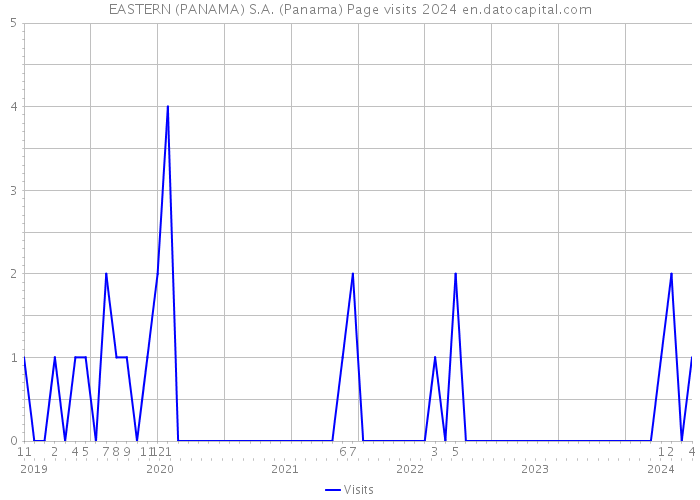 EASTERN (PANAMA) S.A. (Panama) Page visits 2024 
