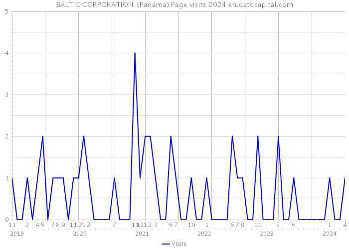 BALTIC CORPORATION. (Panama) Page visits 2024 