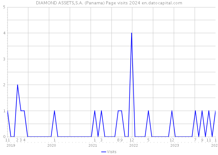DIAMOND ASSETS,S.A. (Panama) Page visits 2024 