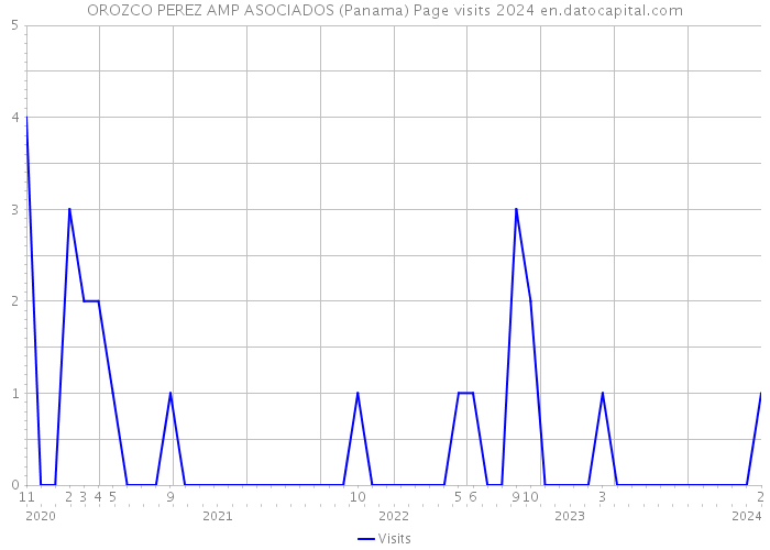 OROZCO PEREZ AMP ASOCIADOS (Panama) Page visits 2024 