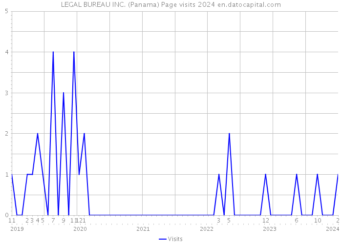LEGAL BUREAU INC. (Panama) Page visits 2024 
