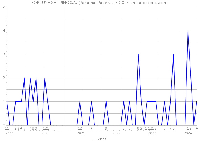 FORTUNE SHIPPING S.A. (Panama) Page visits 2024 