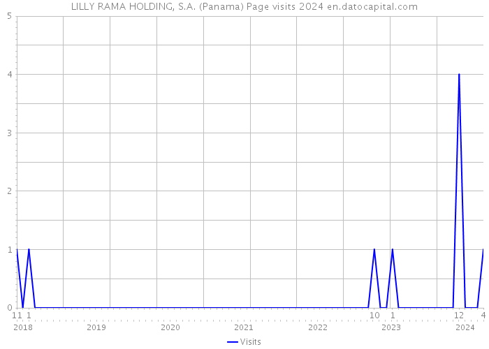 LILLY RAMA HOLDING, S.A. (Panama) Page visits 2024 