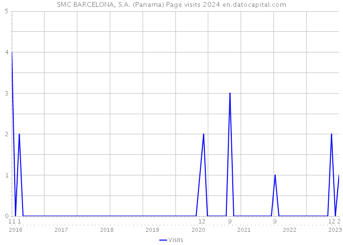 SMC BARCELONA, S.A. (Panama) Page visits 2024 