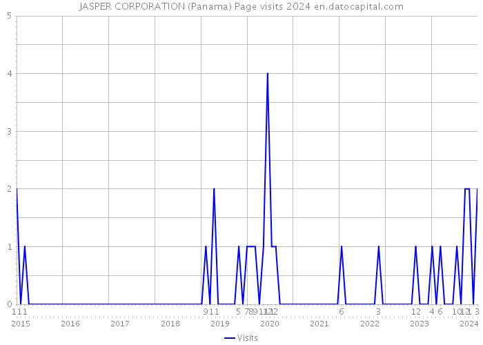 JASPER CORPORATION (Panama) Page visits 2024 