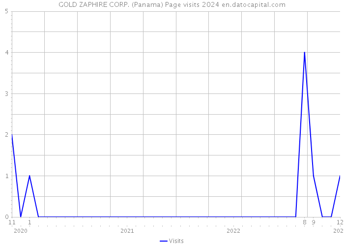 GOLD ZAPHIRE CORP. (Panama) Page visits 2024 