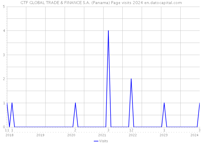 GTF GLOBAL TRADE & FINANCE S.A. (Panama) Page visits 2024 