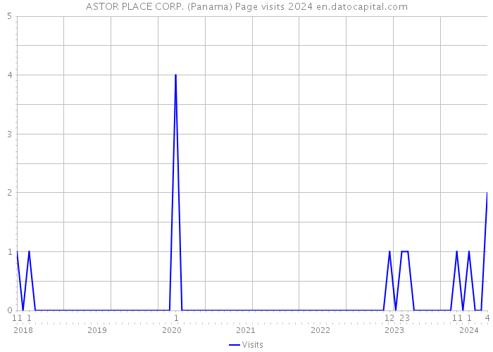 ASTOR PLACE CORP. (Panama) Page visits 2024 