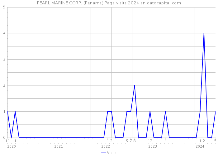 PEARL MARINE CORP. (Panama) Page visits 2024 