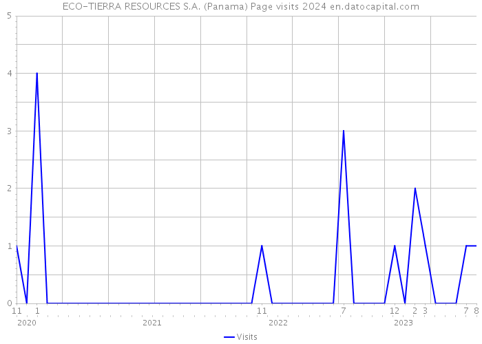 ECO-TIERRA RESOURCES S.A. (Panama) Page visits 2024 