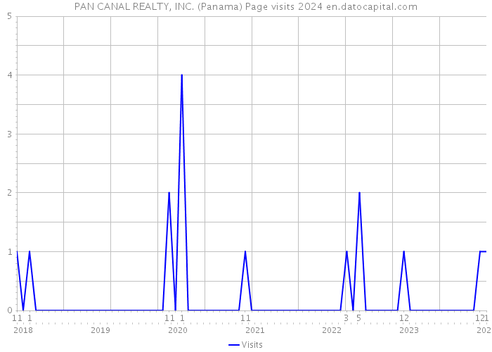 PAN CANAL REALTY, INC. (Panama) Page visits 2024 