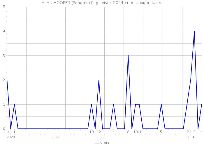 ALAN HOOPER (Panama) Page visits 2024 