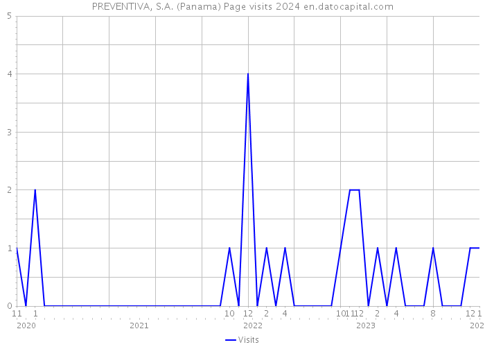 PREVENTIVA, S.A. (Panama) Page visits 2024 