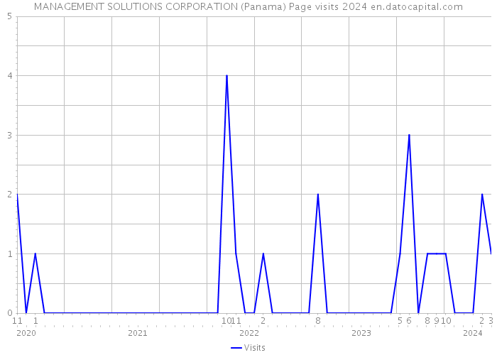 MANAGEMENT SOLUTIONS CORPORATION (Panama) Page visits 2024 