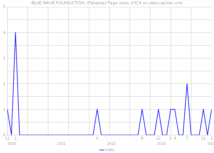 BLUE WAVE FOUNDATION. (Panama) Page visits 2024 