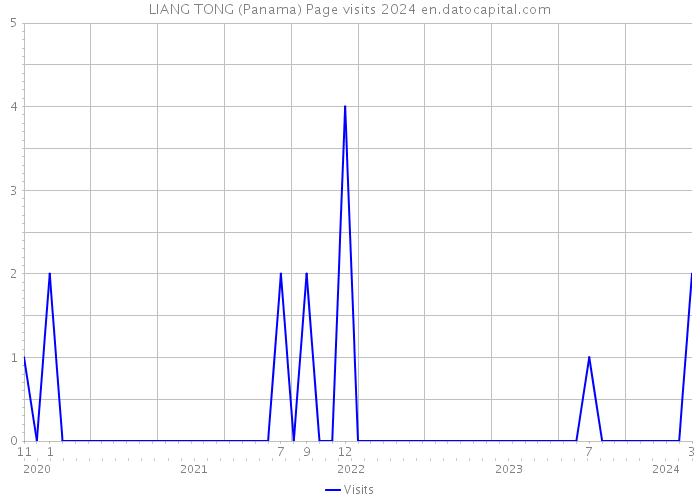LIANG TONG (Panama) Page visits 2024 