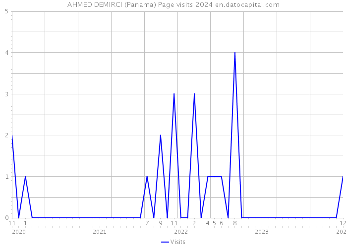 AHMED DEMIRCI (Panama) Page visits 2024 