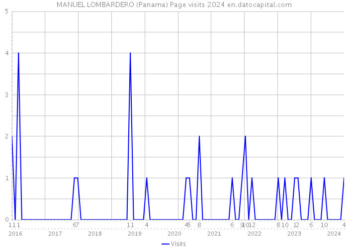MANUEL LOMBARDERO (Panama) Page visits 2024 