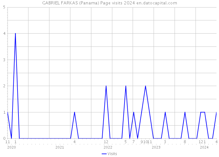 GABRIEL FARKAS (Panama) Page visits 2024 