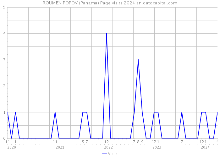 ROUMEN POPOV (Panama) Page visits 2024 