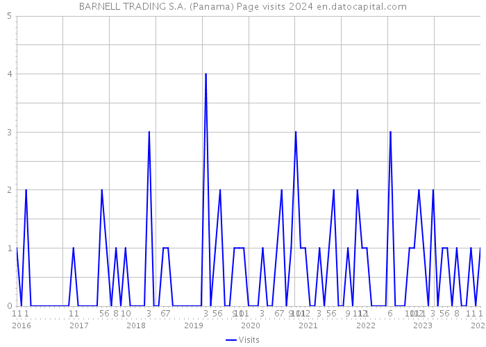 BARNELL TRADING S.A. (Panama) Page visits 2024 