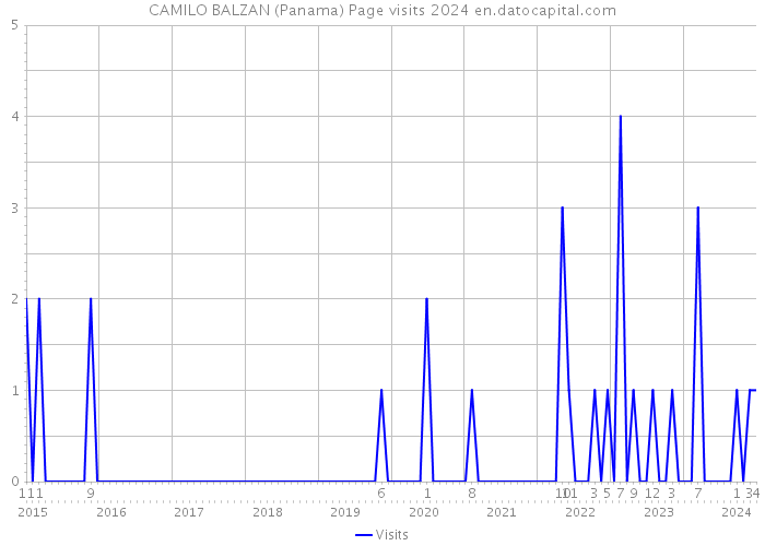 CAMILO BALZAN (Panama) Page visits 2024 