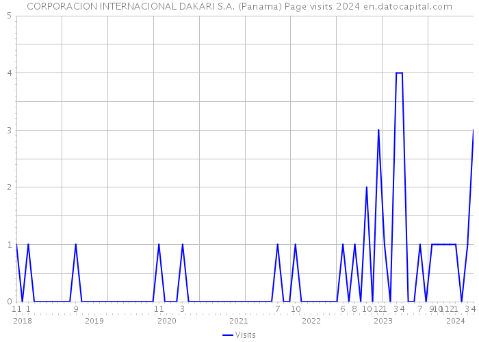 CORPORACION INTERNACIONAL DAKARI S.A. (Panama) Page visits 2024 