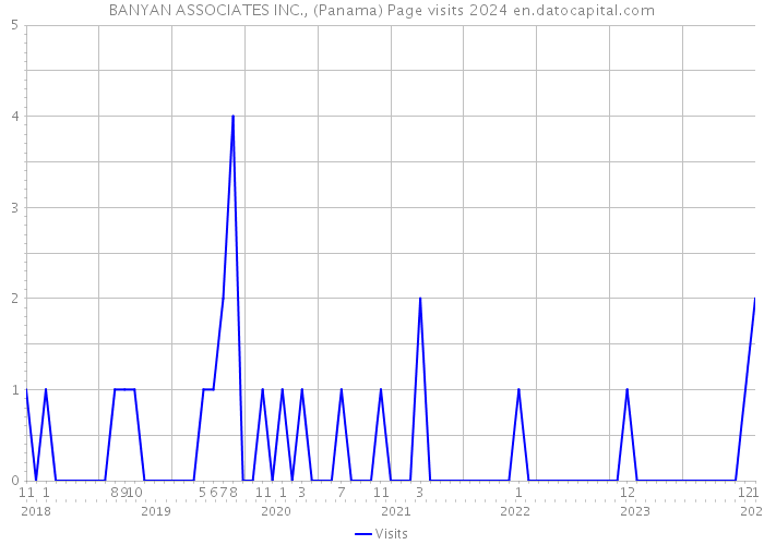 BANYAN ASSOCIATES INC., (Panama) Page visits 2024 