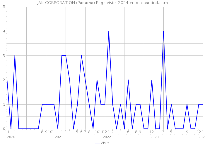 JAK CORPORATION (Panama) Page visits 2024 