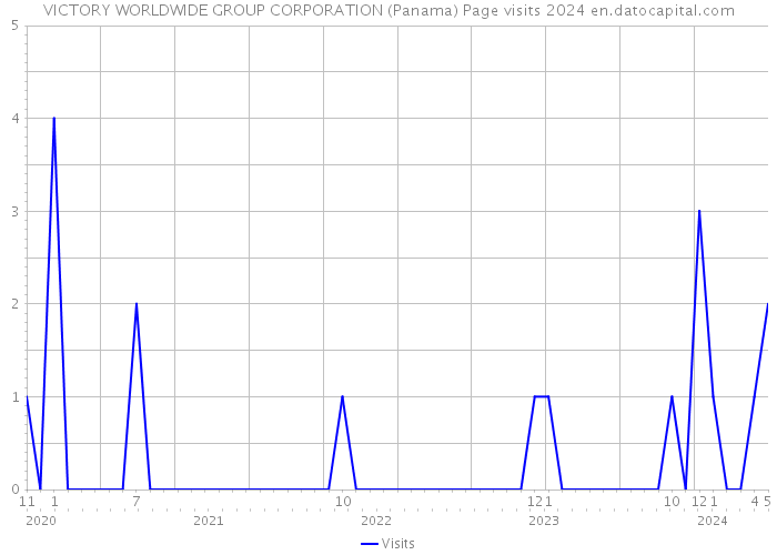 VICTORY WORLDWIDE GROUP CORPORATION (Panama) Page visits 2024 