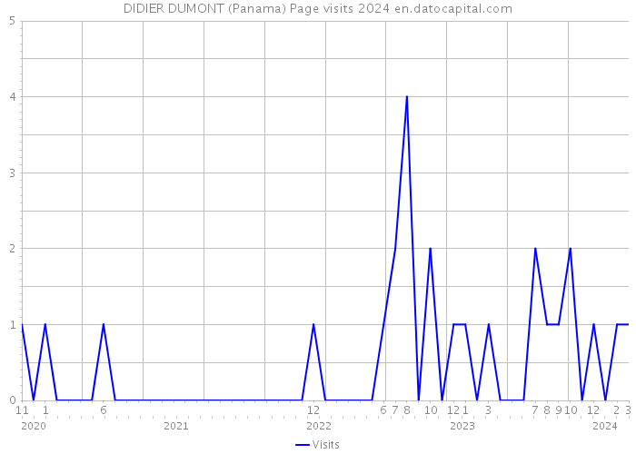 DIDIER DUMONT (Panama) Page visits 2024 