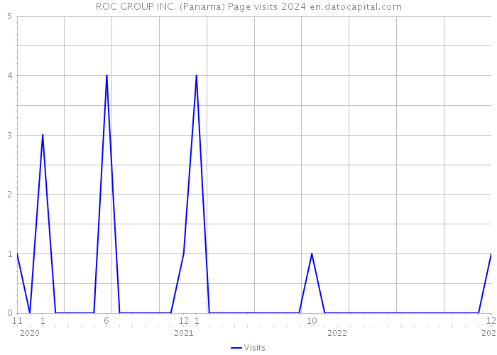 ROC GROUP INC. (Panama) Page visits 2024 
