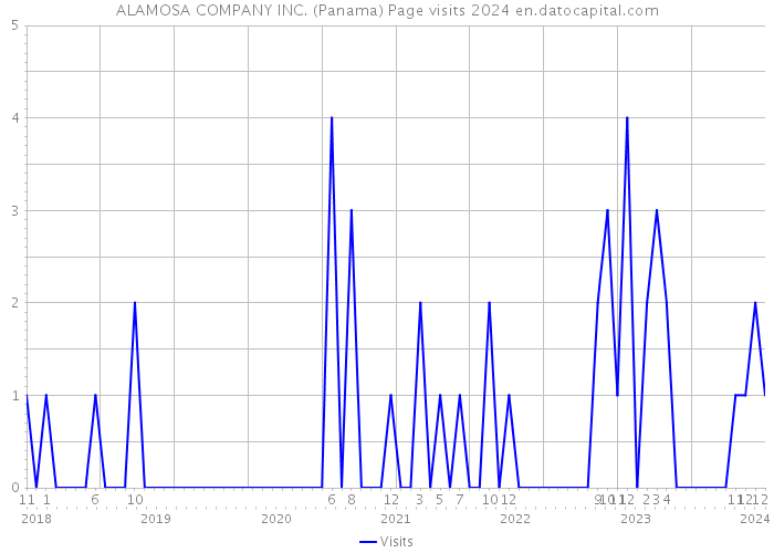 ALAMOSA COMPANY INC. (Panama) Page visits 2024 