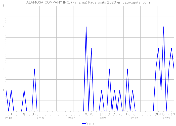ALAMOSA COMPANY INC. (Panama) Page visits 2023 