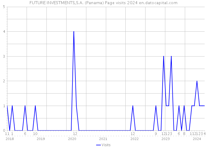 FUTURE INVESTMENTS,S.A. (Panama) Page visits 2024 