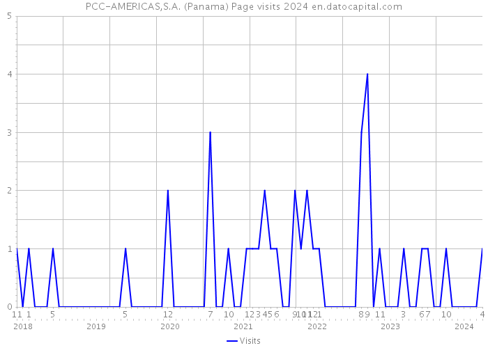 PCC-AMERICAS,S.A. (Panama) Page visits 2024 