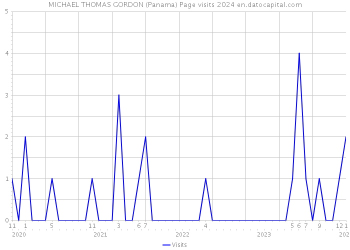 MICHAEL THOMAS GORDON (Panama) Page visits 2024 