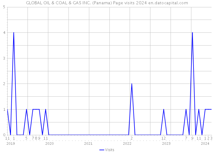 GLOBAL OIL & COAL & GAS INC. (Panama) Page visits 2024 