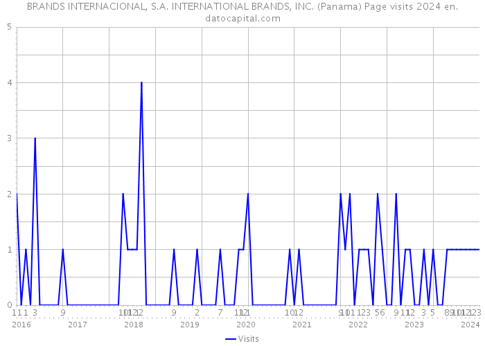 BRANDS INTERNACIONAL, S.A. INTERNATIONAL BRANDS, INC. (Panama) Page visits 2024 