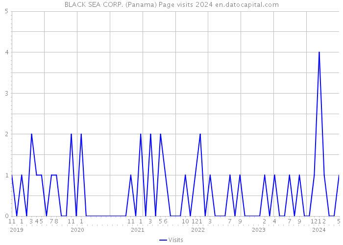 BLACK SEA CORP. (Panama) Page visits 2024 