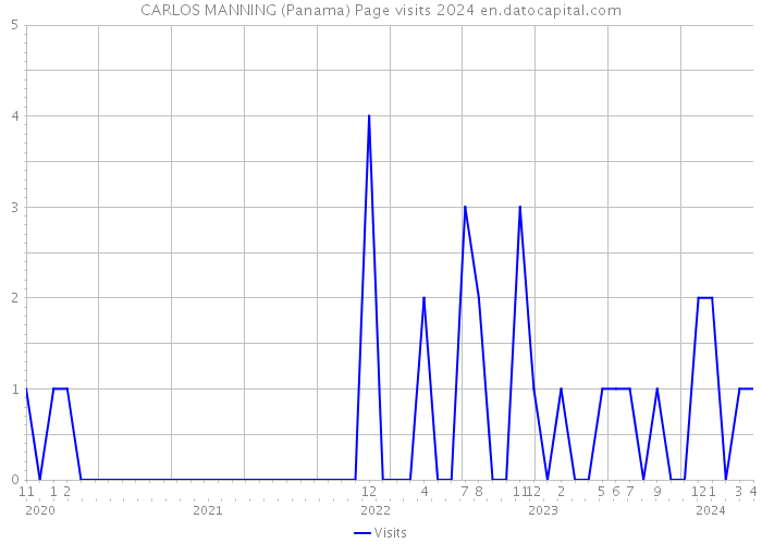 CARLOS MANNING (Panama) Page visits 2024 
