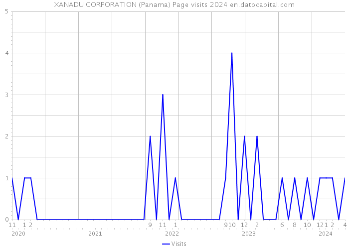 XANADU CORPORATION (Panama) Page visits 2024 