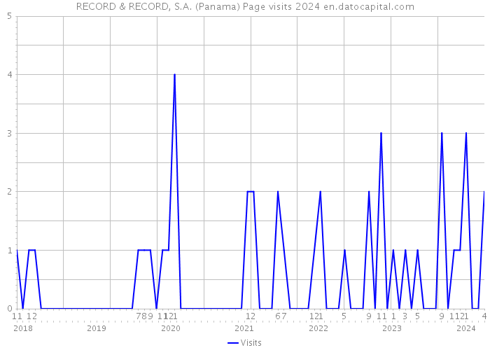 RECORD & RECORD, S.A. (Panama) Page visits 2024 