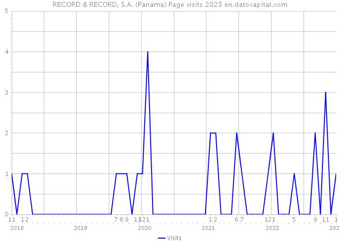 RECORD & RECORD, S.A. (Panama) Page visits 2023 