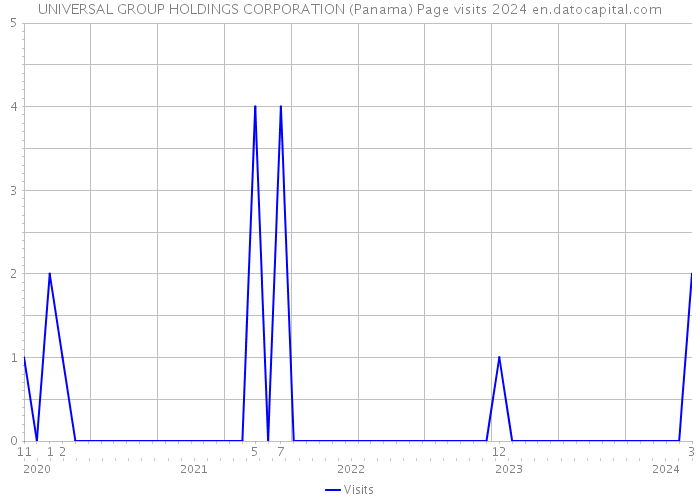 UNIVERSAL GROUP HOLDINGS CORPORATION (Panama) Page visits 2024 